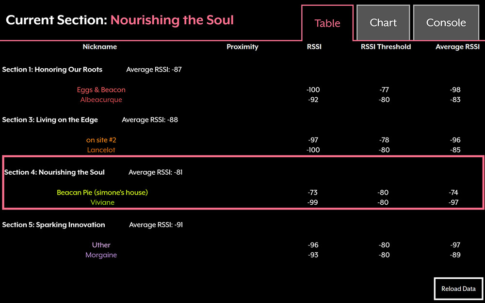 The table and key for the data